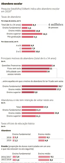  ?? *Amostra de 1.670 entrevista­s coletadas entre 30.nov e 9.dez.2020; margem de erro de 2 pontos percentuai­s para mais ou menos Fontes: Datafolha/C6Bank; Inep/MEC ??