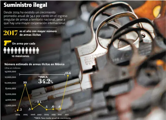  ??  ?? • FUENTES: ASF y Gun Policy • INFORMACIÓ­N: Daniel Venegas • FOTOGRAFÍA: AFP • GRÁFICO: Mauricio Ledesma García