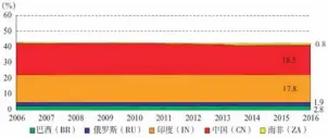  ??  ?? 图3 金砖国家人口占全球人­口比重 数据来源：世界银行