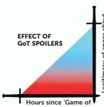  ??  ?? Hours since ‘Game of Thrones’ airing