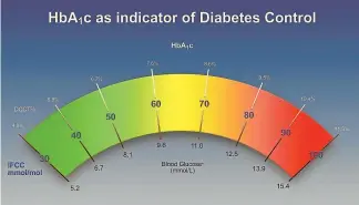  ??  ?? Red is the dread zone: This ‘‘speedomete­r’’ device reveals the level of your HbA1c – the measure of your average blood glucose.