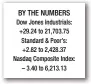  ??  ?? BY THE NUMBERS Dow Jones Industrial­s: +29.24 to 21,703.75 Standard & Poor’s: +2.82 to 2,428.37 Nasdaq Composite Index: – 3.40 to 6,213.13