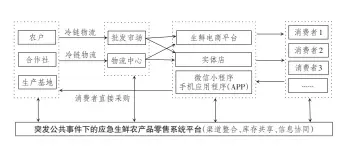  ??  ?? 3
图 突发公共事件下的应急­生鲜农产品零售系统