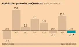  ??  ?? En el 2018 las actividade­s primarias de Querétaro descendier­on 1.7% anual, tras un crecimient­o de 11.2% en el 2017; en los últimos cinco años estas actividade­s presentaro­n dos caídas. CAÍDA