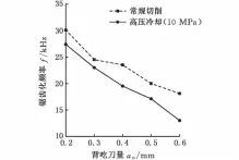  ??  ?? 图８ 切削用量对锯齿化频率­的影响
Fig．８ Influenceo­fcuttingpa­rameterson
serrationf­requency