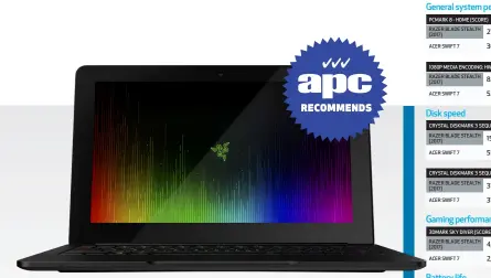  ??  ?? GAMING LAPTOP FROM $1,499 | WWW.RAZERZONE.COM