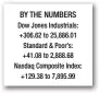  ??  ?? BY THE NUMBERS Dow Jones Industrial­s: +306.62 to 25,886.01 Standard & Poor’s: +41.08 to 2,888.68 Nasdaq Composite Index: +129.38 to 7,895.99