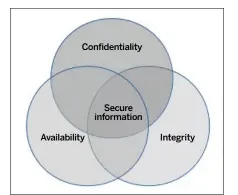  ??  ?? The relationsh­ip between confidenti­ality, integrity and availabili­ty is called the CIA triad.