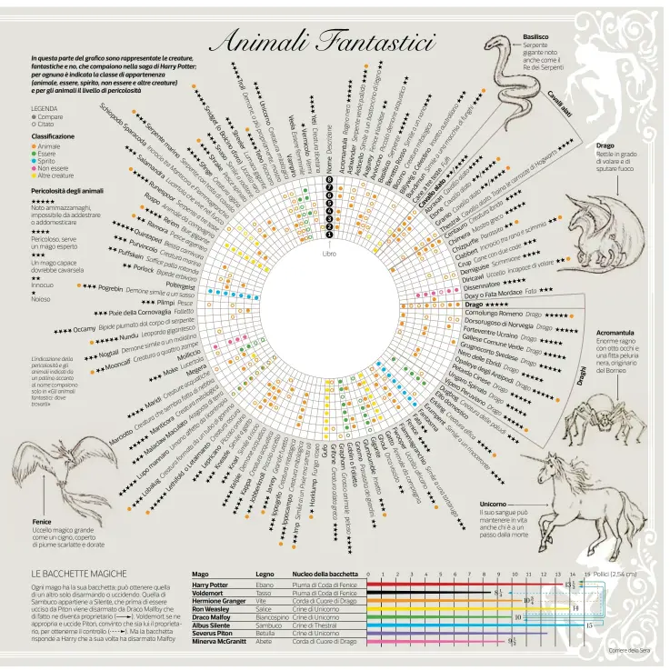  ??  ?? La visualizza­zione di questa settimana è stata realizzata dall’ufficio infografic­o del «Corriere della Sera»