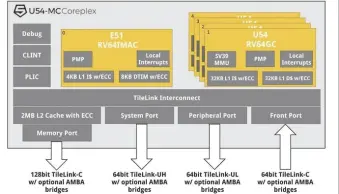  ??  ?? SiFive heeft de RISC-V-quadcore U54-MC Coreplex al klaar – als Verilog-code.