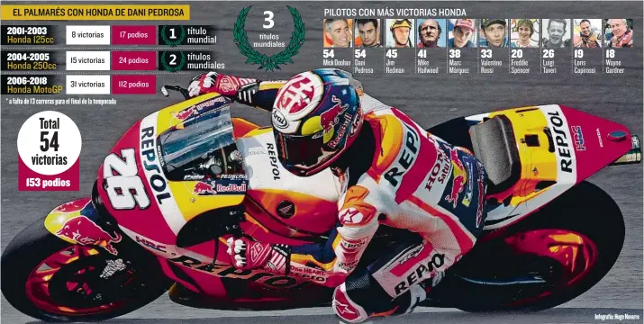  ??  ?? * a falta de 13 carreras para el final de la temporada MickDoohan Dani Pedrosa Jim Redman Mike Hailwood Marc Márquez Valentino Rossi Freddie Spencer Luigi Taveri Loris Capirossi Wayne Gardner PILOTOS CON MÁS VICTORIAS HONDA EL PALMARÉS CON HONDA DE...