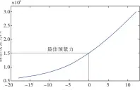  ??  ?? Fig.3 图3 锚泊线的张力—位移曲线The tension-movement curve of mooring line