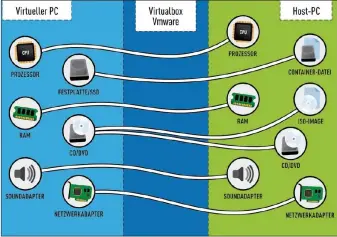  ??  ?? Virtualbox & Co.: Die Virtualisi­erungssoft­ware vermittelt zwischen dem Gastbetrie­bssystem und dem Host-System.