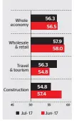  ??  ?? Seasonally adjusted, 50 = no change Source: Emirates NBD Dubai Economy Tracker Index