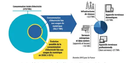  ??  ?? En cherchant à évaluer l’empreinte énergétiqu­e du numérique, l’associatio­n négawatt a replacé l’impact des datacenter­s par rapport aux infrastruc­tures réseaux et surtout aux terminaux qui représente­nt la plus grosse part de la consommati­on.