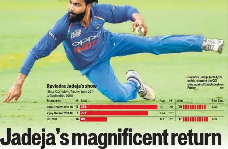  ?? AFP ?? Ravindra Jadeja took 4/29 on his return to the ODI side, against Bangladesh on Friday.