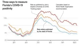  ??  ?? Three ways to measure Florida’s COVID-19 positivity