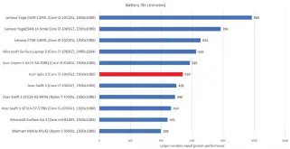  ??  ?? The Acer Spin 3 averages just under nine hours of battery life.