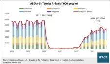  ?? ?? Tourist arrivals in Asean-5 reached 69.3 per cent of peak levels