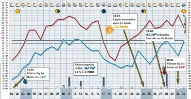  ?? Grafik: Wetterkont­or ??