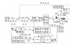  ??  ?? 图1 X舵潜艇掉深挽回模糊­控制系统
Fig. 1 Fuzzy control system of X-rudder submarine for falling deep recovery