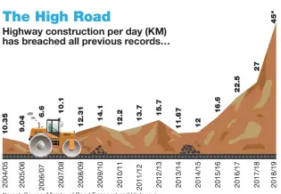  ?? *target: Source: Ministry of Road Transport and Highways GRAPHICS BY AMIT SHARMA ??