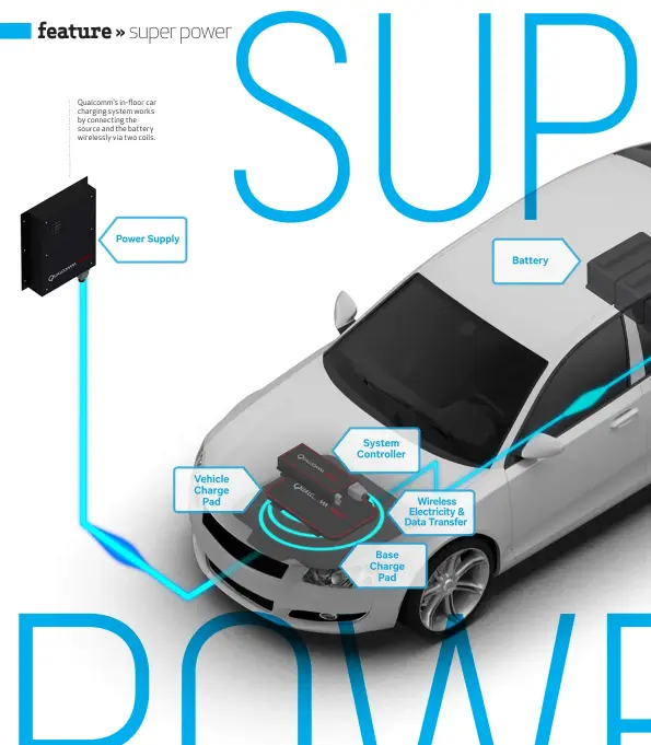  ??  ?? Qualcomm’s in-floor car charging system works by connecting the source and the battery wirelessly via two coils.