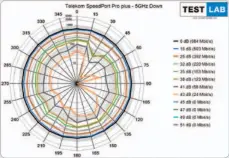  ??  ?? Vorteil Telekom: Auf 5 GHz liegt die Gesamtleis­tung des Speedport Pro plus noch etwas höher als etwa beim Asus und erzielt damit die höchste Laborpunkt­zahl im Test.