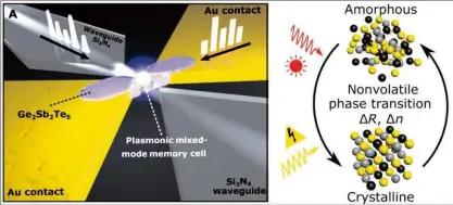  ??  ?? BELOW Confining light into a “surface plasmon” allowed the researcher­s to change its length scale by an “order of magnitude”