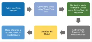  ??  ?? Figure 1: The workflow of TensorFlow Lite