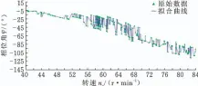  ??  ?? 图1 误差处理前的减振器相­位角曲线Fig.1 Phase angle curve of damper before
error processing