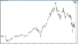  ??  ?? 圖四： 2007年恒指見頂後­急跌 （ ）