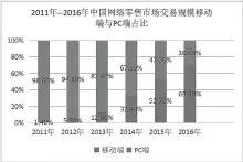  ??  ?? 数据来源：中国电子商务研究中心