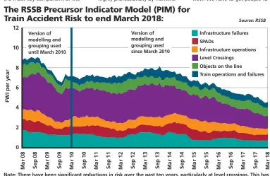  ??  ?? Note: There have been significan­t reductions in risk over the past ten years, particular­ly at level crossings. This has mainly been driven by a change in industry culture and installing new technology at crossings as part of Network Rail’s Level Crossing Risk Reduction fund. Infrastruc­ture failures are also at an all-time low, driven by track quality now being at an all-time high. PIM tracks higher-risk events/failures with potential to cause high-risk accidents.