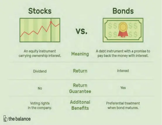  ??  ?? This info-graph outlines the difference­s between stocks and bonds and (bottom) a trading board on the Zimbabwe Stock Exchange.