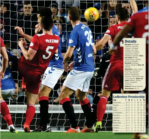  ??  ?? Scott McKenna fires Aberdeen into the lead but Rangers were unable to claw their way back into the game