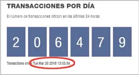  ??  ?? En 24 horas, hasta las 13:03 de ayer, en todo el mundo se concretaro­n 206.479 transaccio­nes utilizando el bitcoin como moneda de pago.