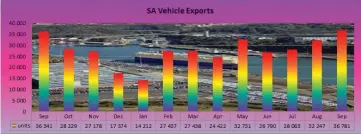  ??  ?? New vehicle exports reach record high in September.