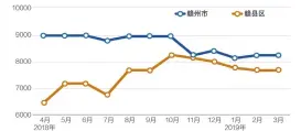  ??  ?? 赣州市 赣县区 数据来源：安居客 邹利制图