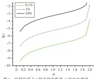  ??  ?? 图4 局域化因子 γ随无因次频率 ωˉ 的变化规律Fig.4 Variation of localizing factor with respect to dimensionl­ess frequency