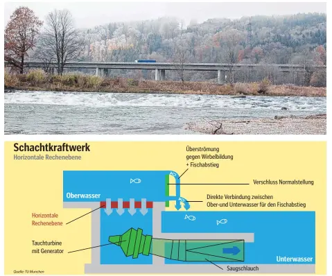  ?? FOTO: UWE JAUSS ?? Funktionsw­eise des Schachtkra­ftwerkes. Das Foto oben zeigt jene Stelle an der Loisach mit einer Querverbau­ung, wo es entstehen soll.