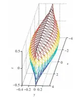  ??  ?? 2 Wigle图 船型网格Fig.2 Panel mesh of the Wigley ship form