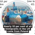  ??  ?? Nearly 10 per cent of all immigrants in the UK come from Poland