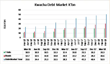  ??  ?? Figure 1. The Kwacha Debt Market trajectory over the last 2 years. Data extracted from Bank of Zambia website.