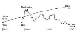  ?? DATA: TWITTER, COMPILED BY BLOOMBERG ??