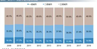  ??  ?? 图四：自主SUV销量分城市­级别构成
数据来源：SIC注册销量数据库