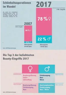  ?? GRAFIK: IGÄM ?? Die Schönheits­chirurgie hat sich in den vergangene­n Jahren erheblich gewandelt.