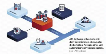  ?? Bilder: ATR Software ?? ATR Software entwickelt­e mit dem Optimierer eine Lösung für die komplexe Aufgabe eines vollautoma­tischen Produktion­splans.