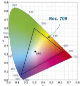  ??  ?? Rec. 709 Good, better, best — the changing colour standards overlaid as triangles on the total CIE 1931 diagram of perceivabl­e colours. The current ITU Rec.709 space (triangle on the le chart) is the standard for TVs since 1990, and for DVD and...