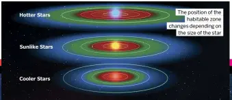  ??  ?? The position of the habitable zone changes depending on the size of the star